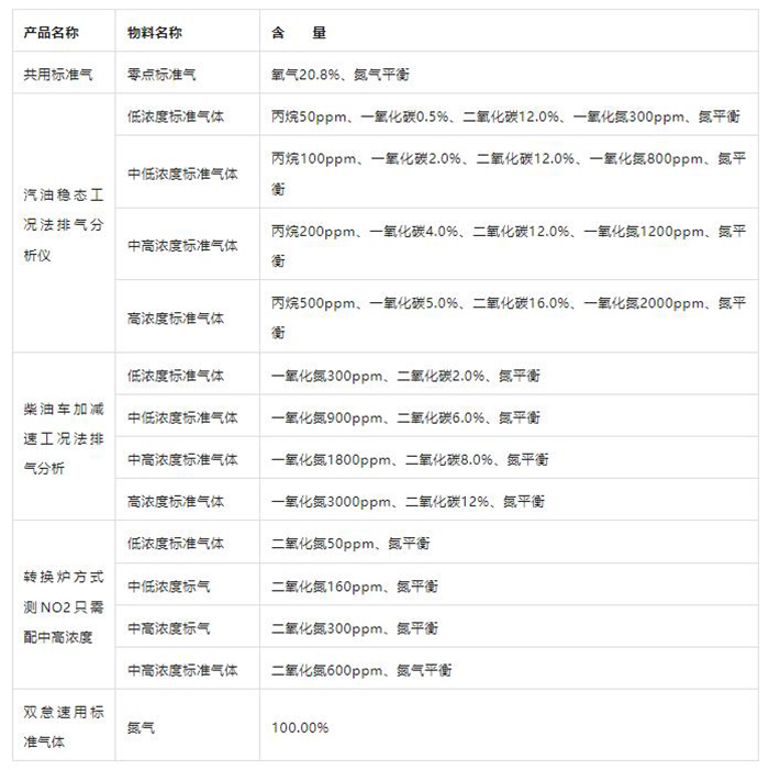 國(guó)標(biāo)六汽車尾氣檢測(cè)新標(biāo)準(zhǔn)