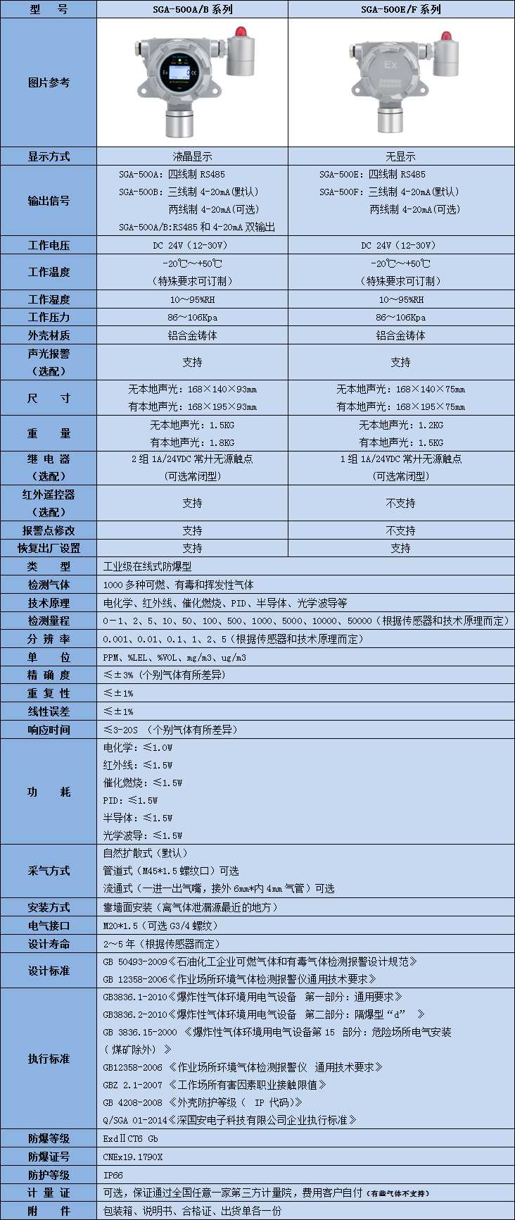 固定式酸性氣體檢測儀技術參數(shù)表
